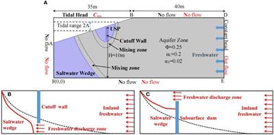 Effect of the cutoff wall on the fate of nitrate in coastal unconfined aquifers under tidal action